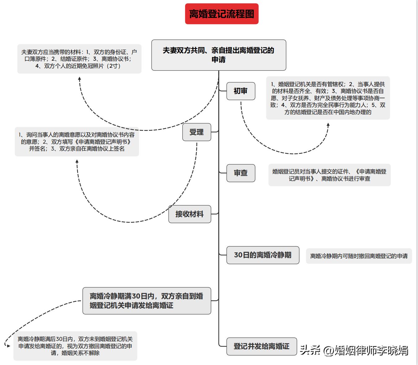 离婚律师办理离婚手续,离婚律师如何快速起诉离婚