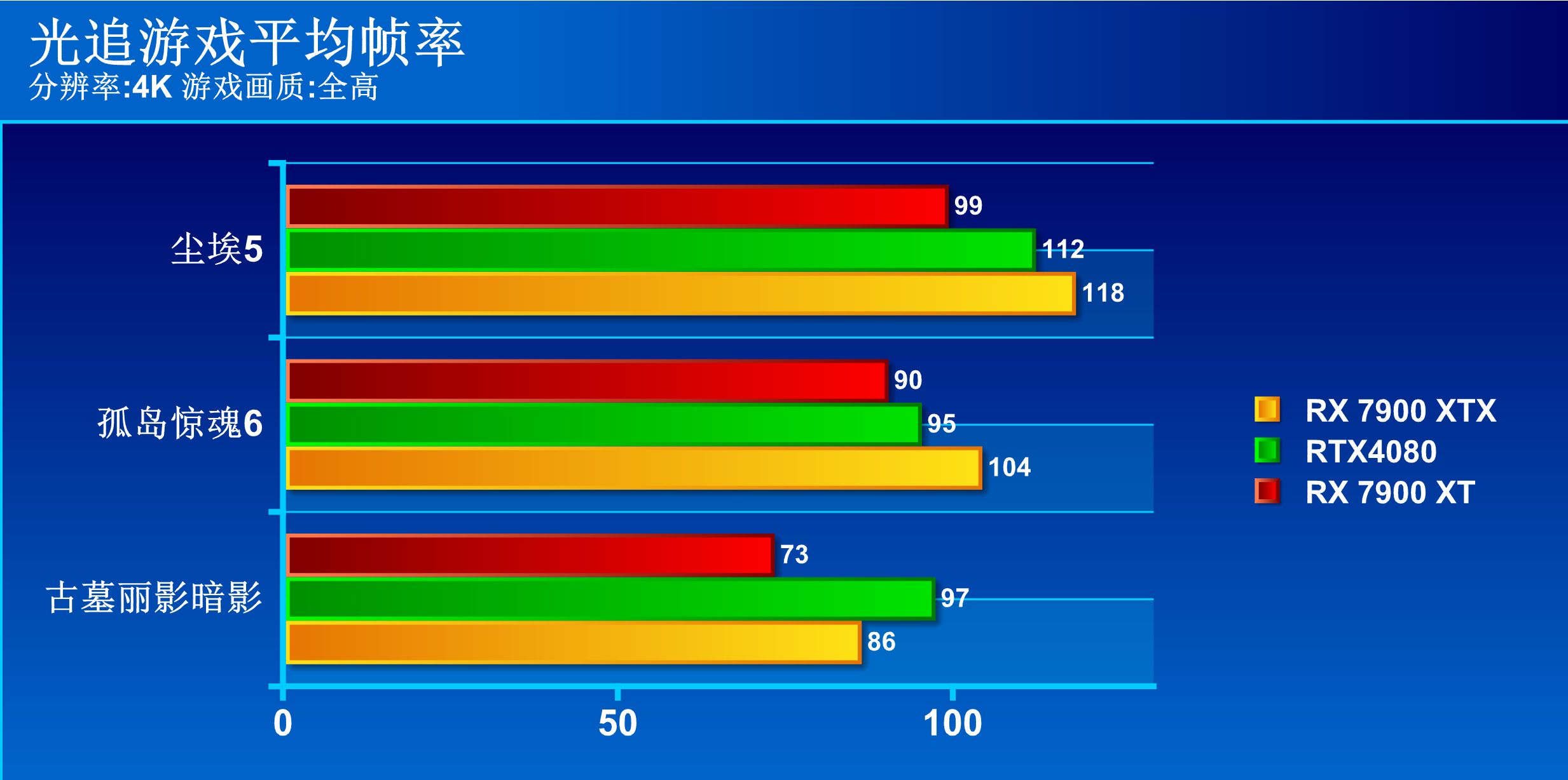 amd发布rx7900系列显卡光追,amdrx7900显卡测试