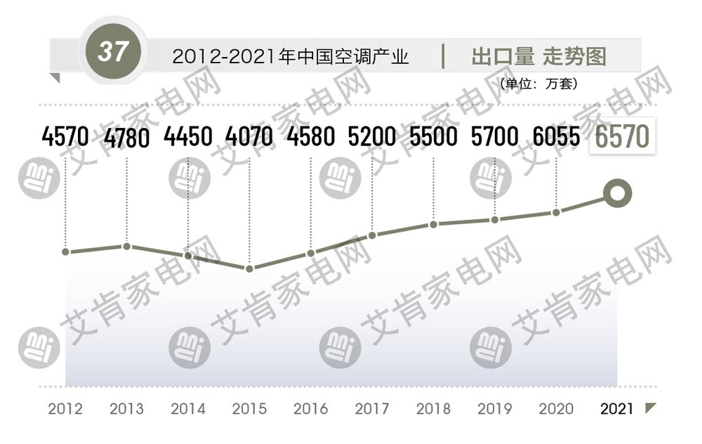 2021年度中国空调产业盘点