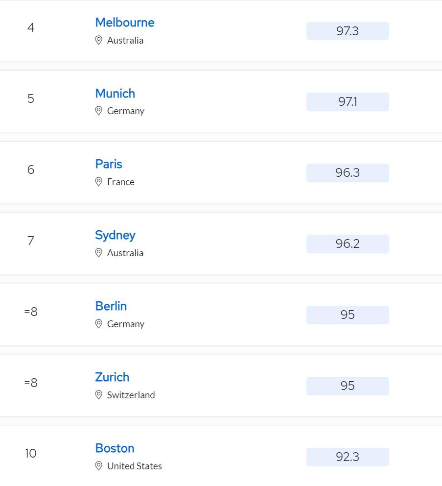 2023qs最佳留学大学城市排名,2024年世界最佳留学城市排名