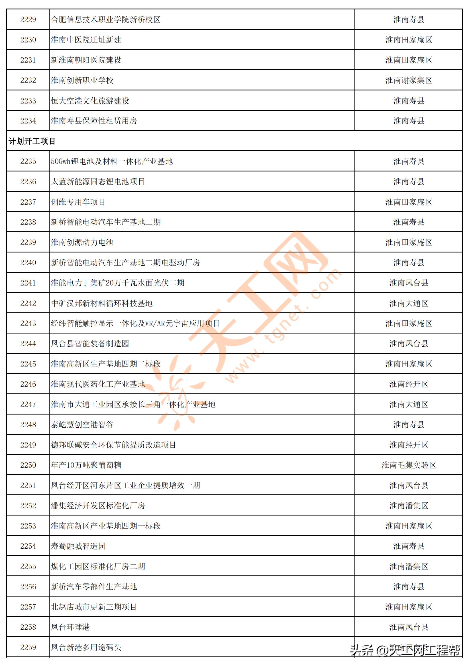 2023年安徽首批重点项目清单,安徽省2023年第三批全省重大项目