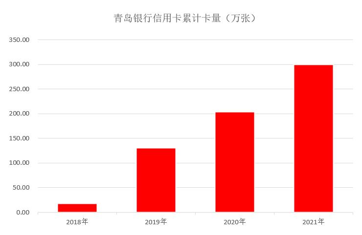 青岛银行年报每股收益,成都银行年报2020年业绩快报