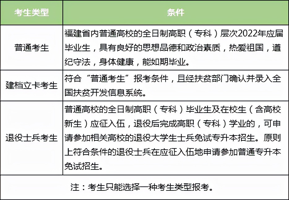 2020年福建省统招专升本政策,福建省管理类专升本2022年