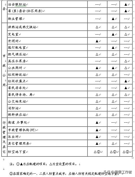 居住区规划设计规范条文说明,城市居住区设计规范2016