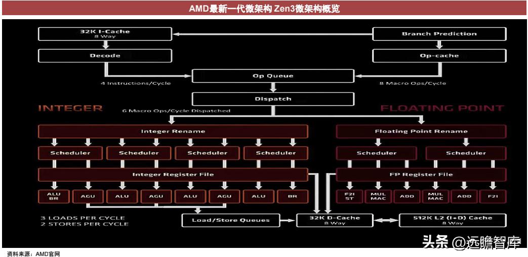 cpu架构核心是什么,cpu的技术性能是什么
