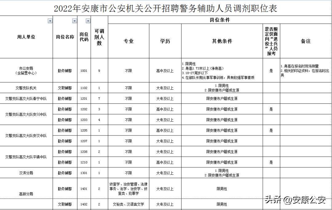 安康市招聘警务辅助人员公示,安康市公安局辅警招考10月份
