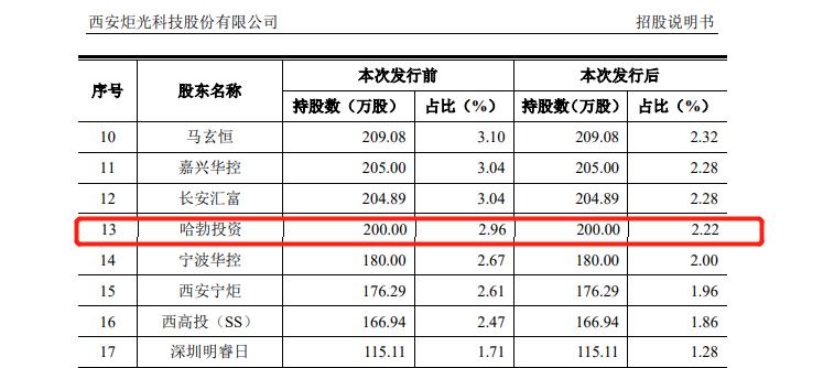 哈勃投资的炬光科技,哈勃投资入股炬光