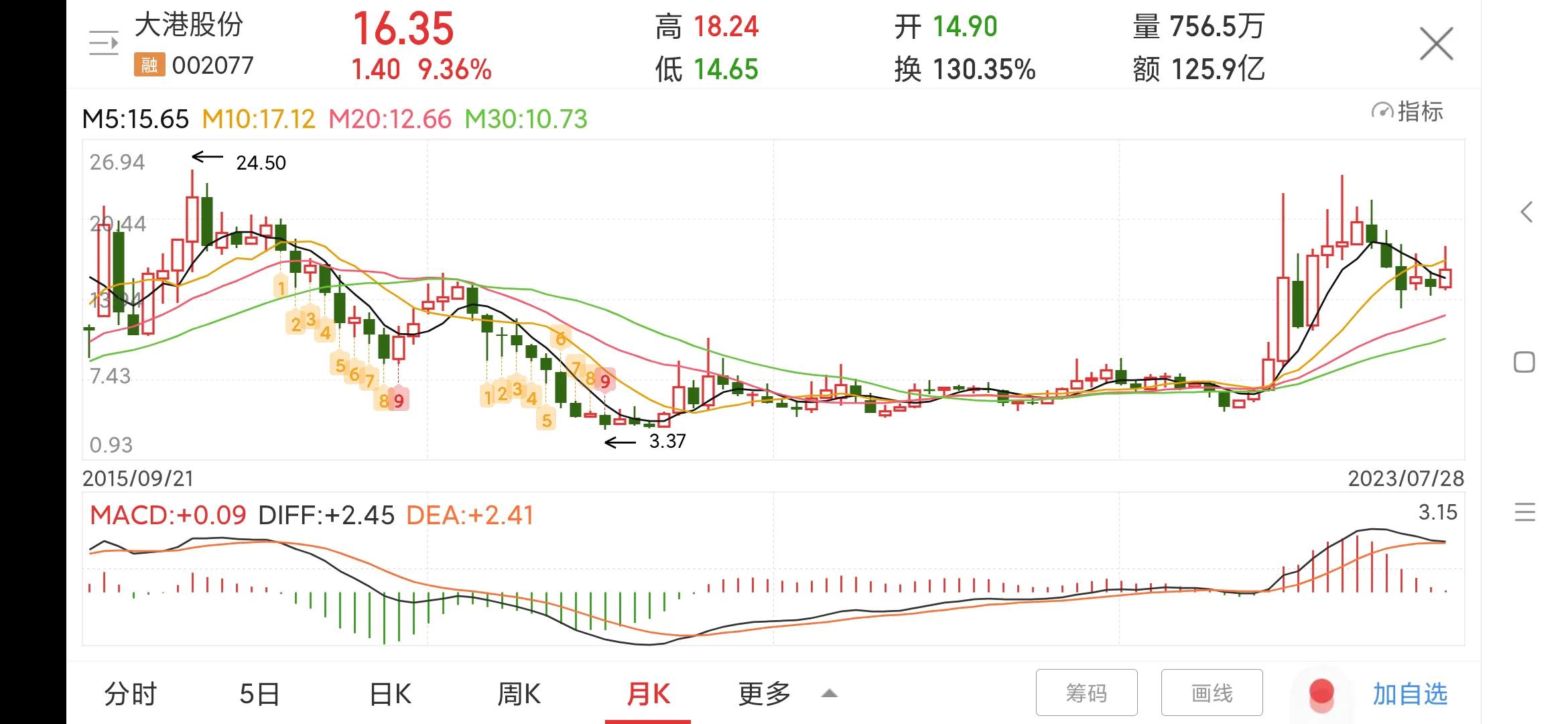 002077大港股份股票行情,002077大港股份是国企吗