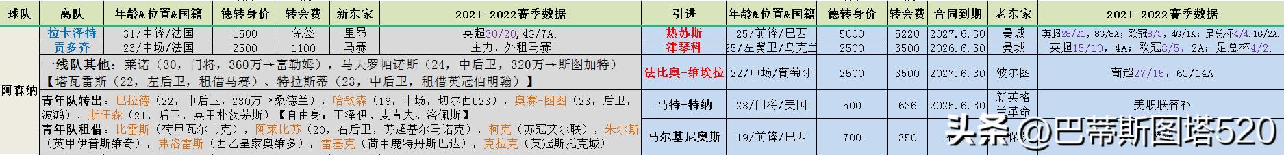 2021赛季英超各队阵容,2023英超冬窗转会名单