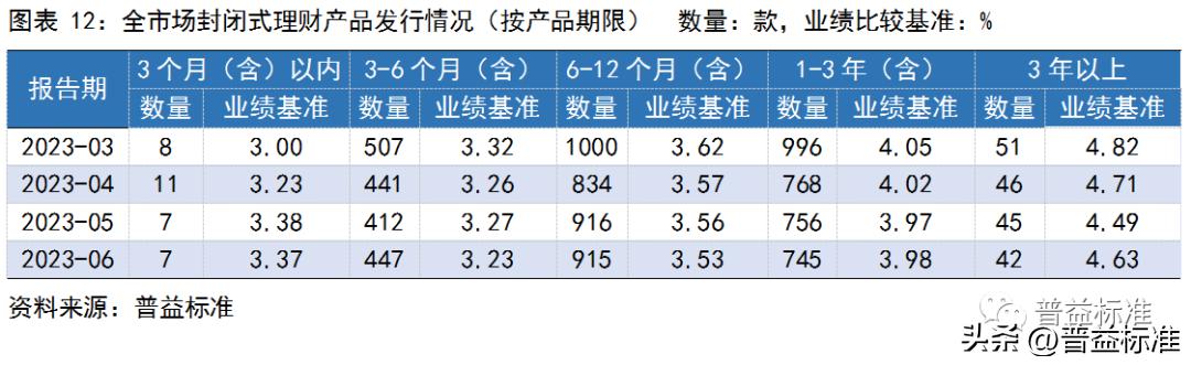 银行理财产品收益率走势,银行理财产品收益率连续5周下跌