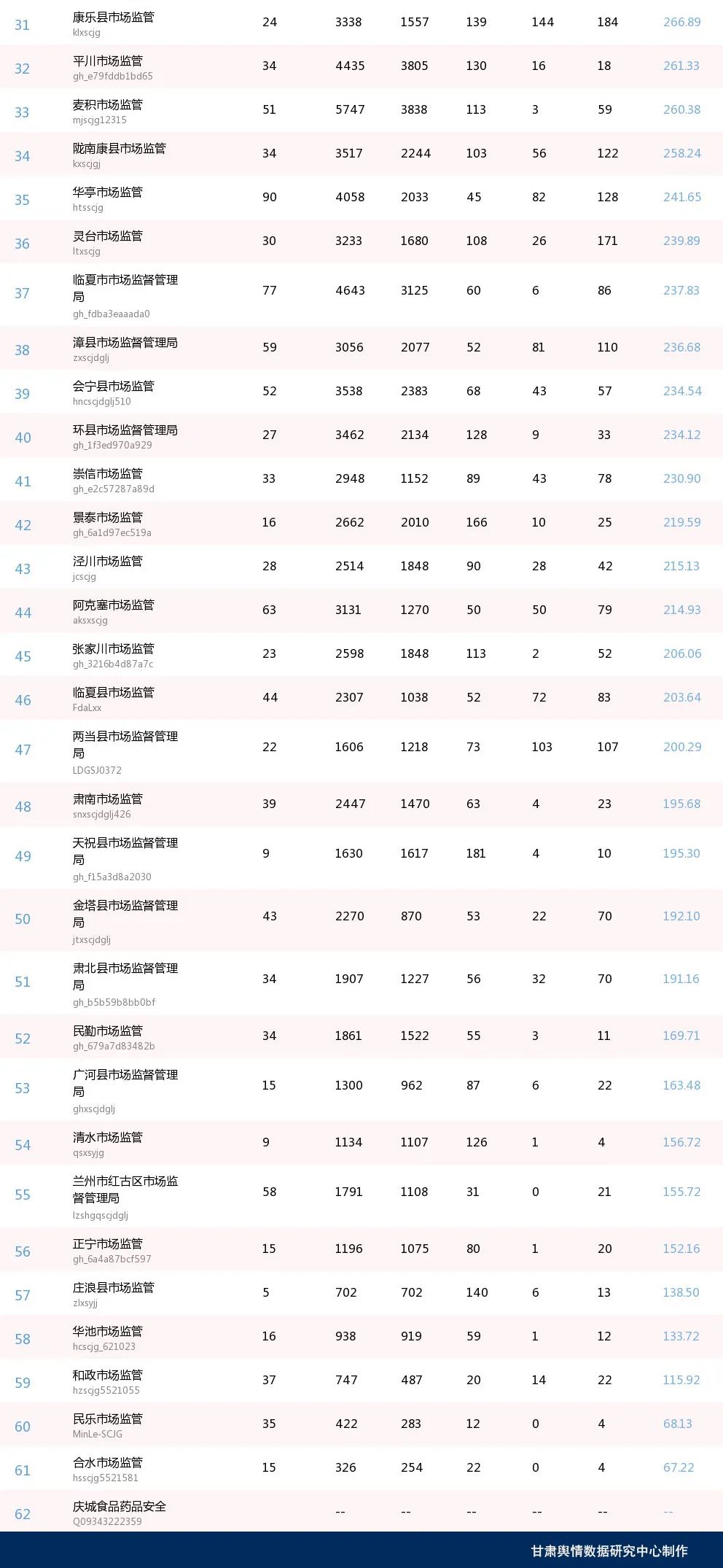 第27期甘肃省市场监管系统微信公众号传播影响力排行榜（2023.5.1-2023.5.31）