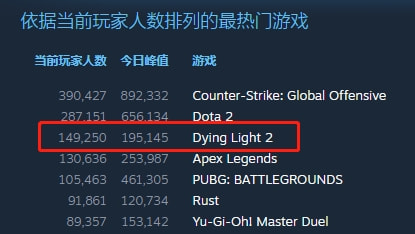 最高在线27万，首周热销百万的《消光2》可能比你想得更火