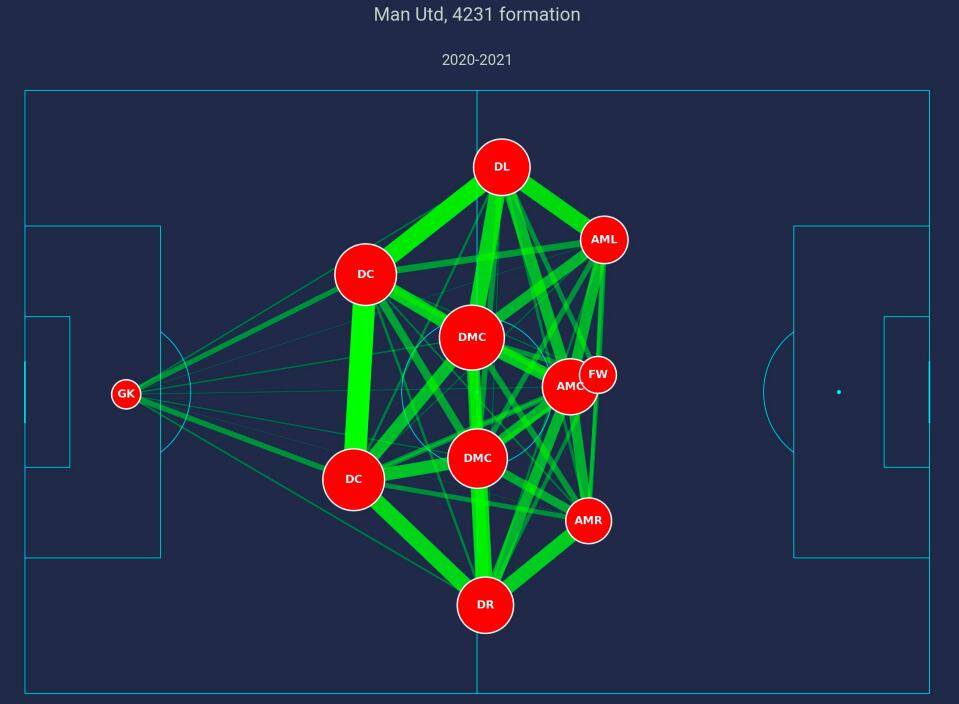 “就要德容”的背后，是滕哈格对曼联“反压迫”短板下的猛药
