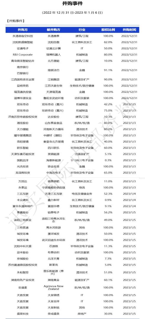 2023年并购重组中介机构排名,2023并购重组上市公司一览表