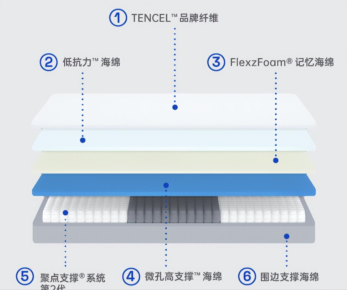 上班族适合睡硬床垫还是软床垫,睡眠不好怎么选择床垫