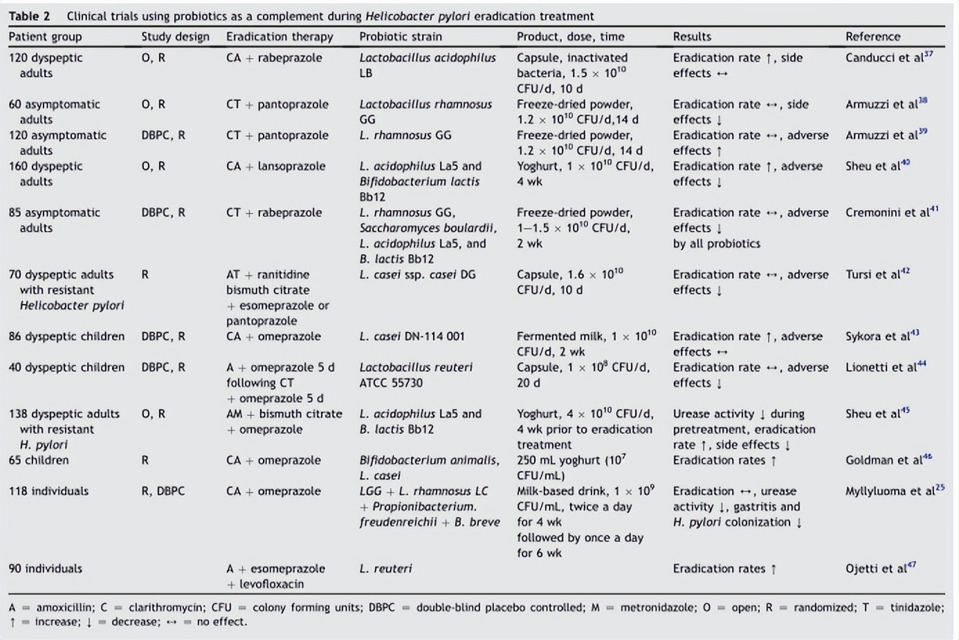 幽门螺旋杆菌怎么治疗？最新研究：益生菌可辅助治疗幽门螺旋杆菌