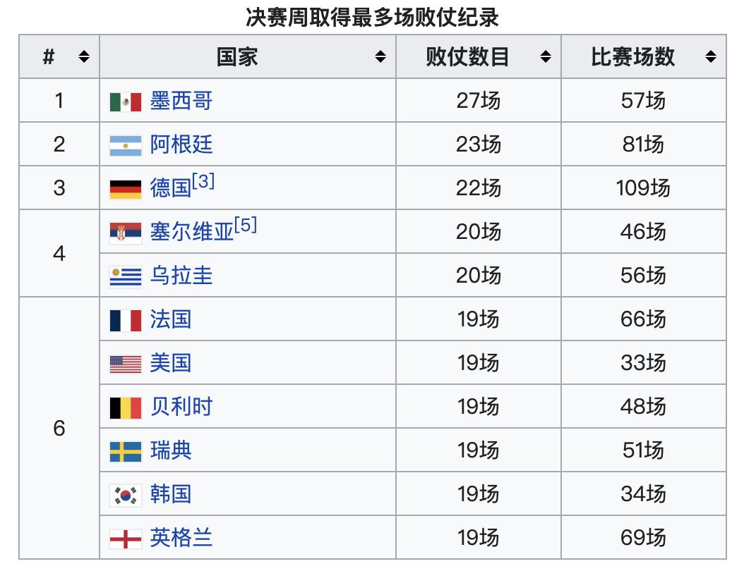 世界杯十大冷门知识,世界杯尴尬知识