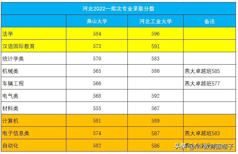 燕山大学与河北工业大学专业排名,燕山大学与河北工业大学哪个强