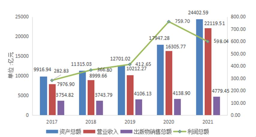 全国出版行业发展前景,中国出版物行业的现状