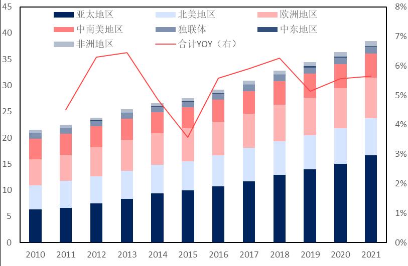 石化行业2024年,国内各行业对原油需求