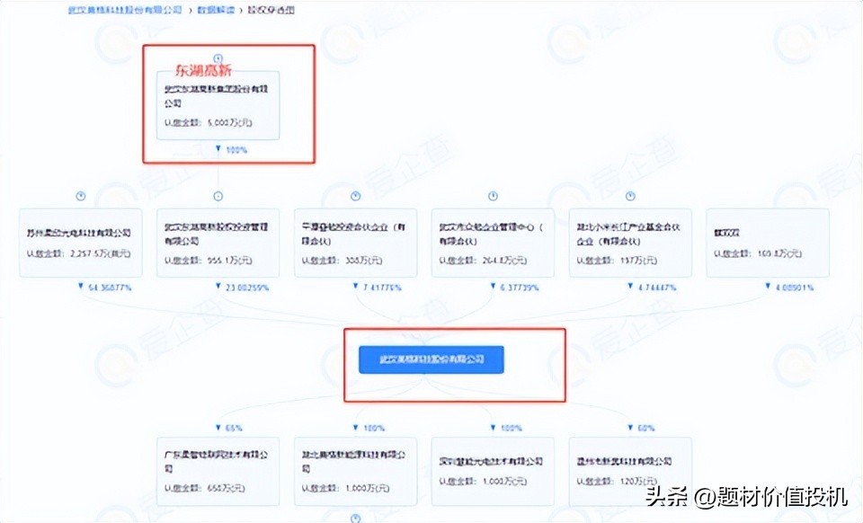 东湖高新持有美格科技多少股份,东湖高新还持有美格科技吗