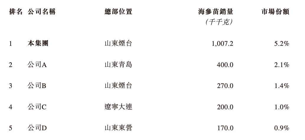 海参养殖上市公司,山东省安源海参育苗