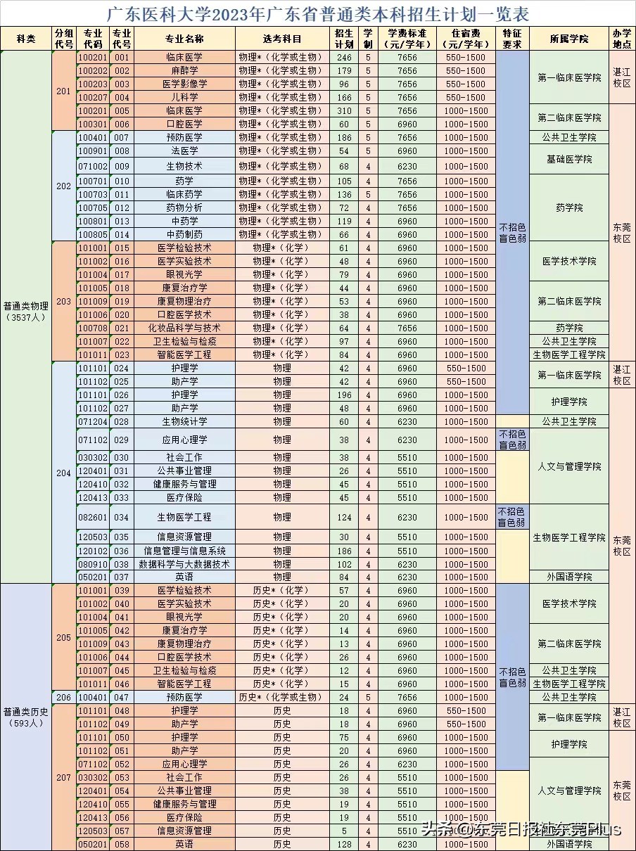 广东医科大学2023年录取人数扩招,广东医科大学2023年招生计划
