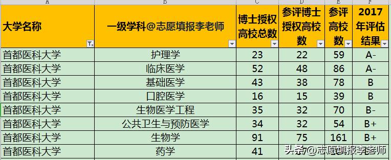 首都医科排名第二，水分大不大？留京机会大不大？