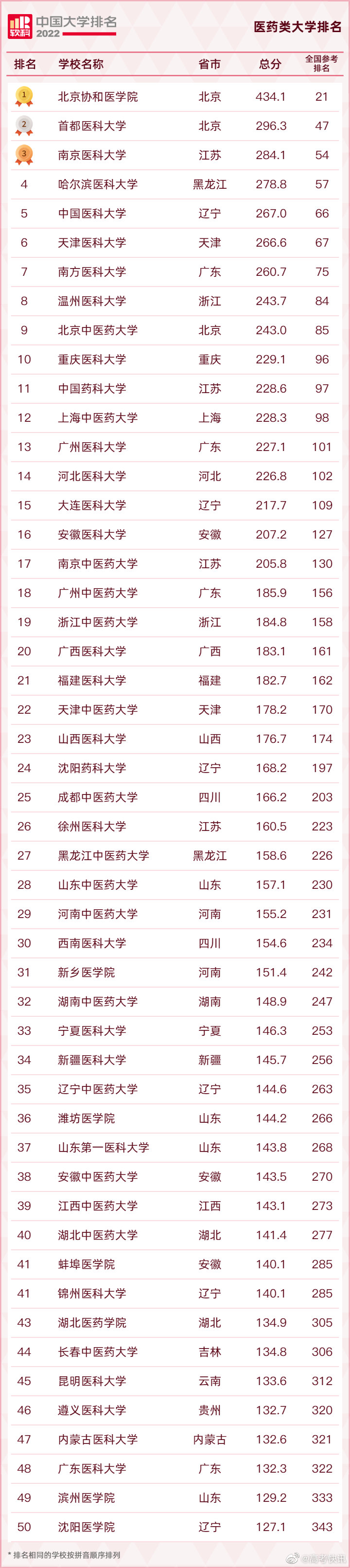 医科大最新排名,哈医大冲出全国前十可能性