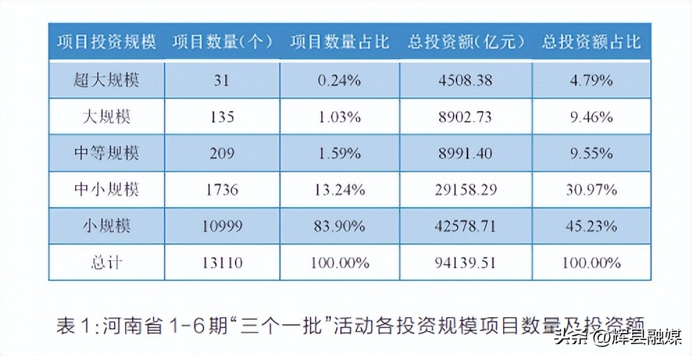 河南项目为王促发展,项目为王河南日报
