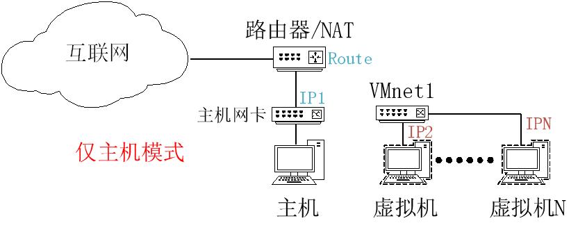 vmware4种网络连接方式,vmware远程连接服务器