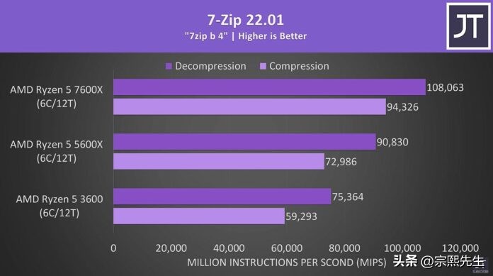ryzen57600x配什么主板,ryzen55600x和5600g的区别
