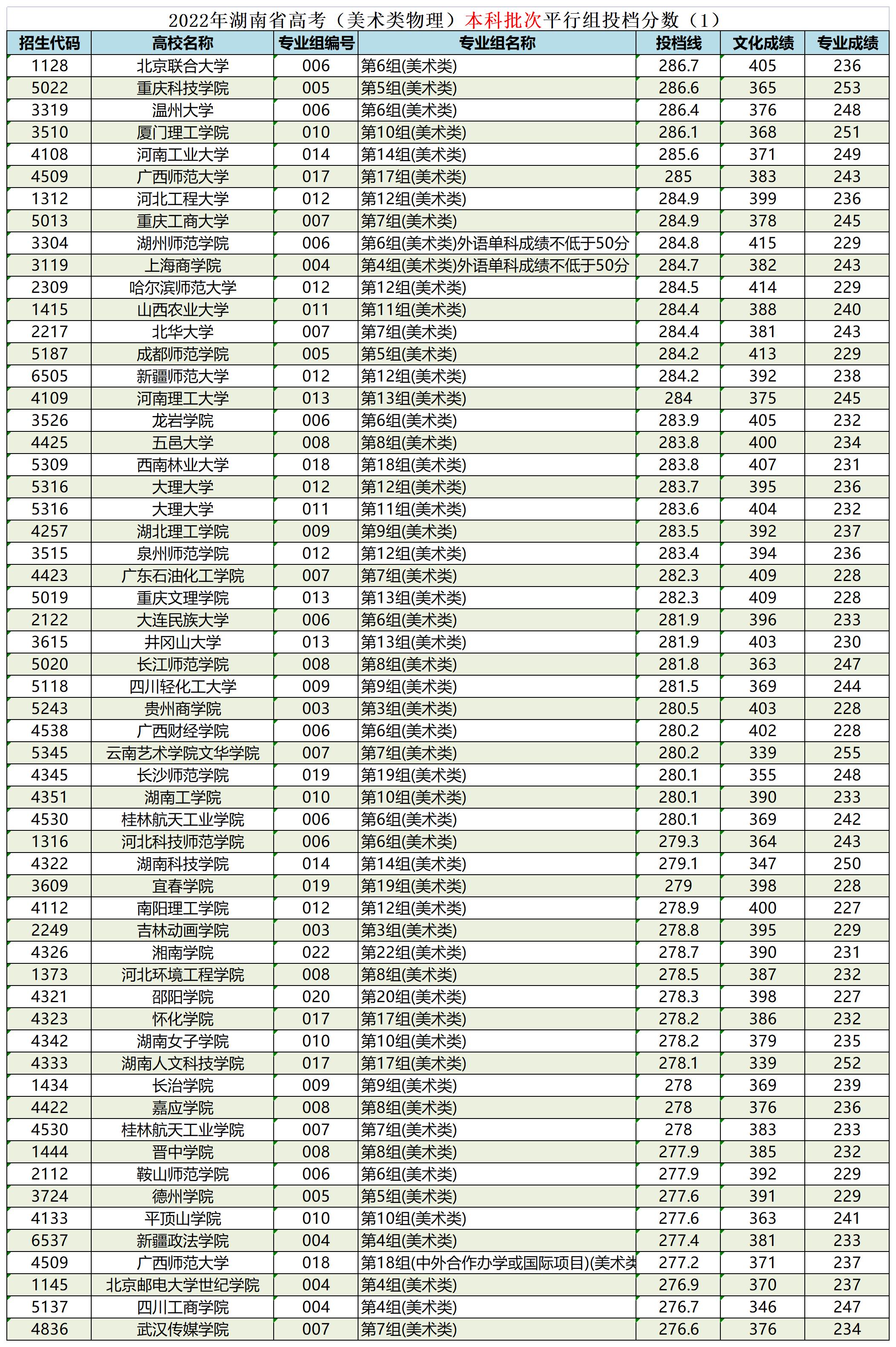 湖南省艺术生本科平行批投档线,湖南省艺术类平行本科批录取
