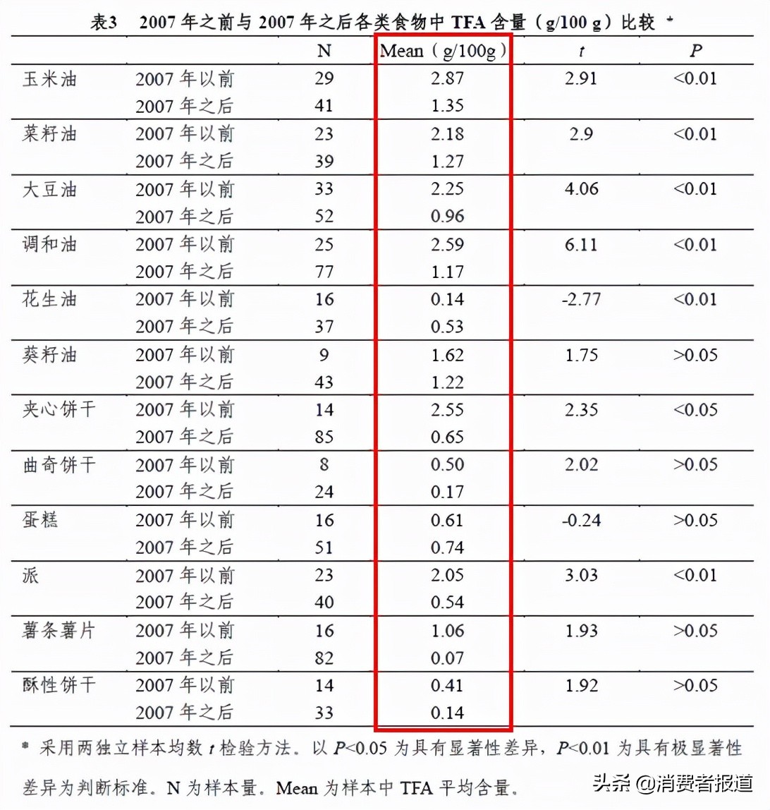 怎么样避免反式脂肪酸的摄入,摄入过多的反式脂肪酸会怎么样呢