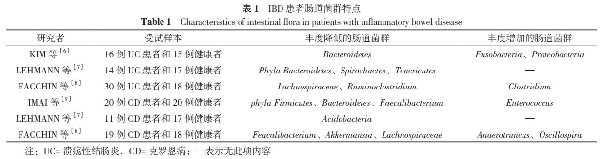 鼠李糖乳杆菌对炎症性肠病的影响机制研究进展