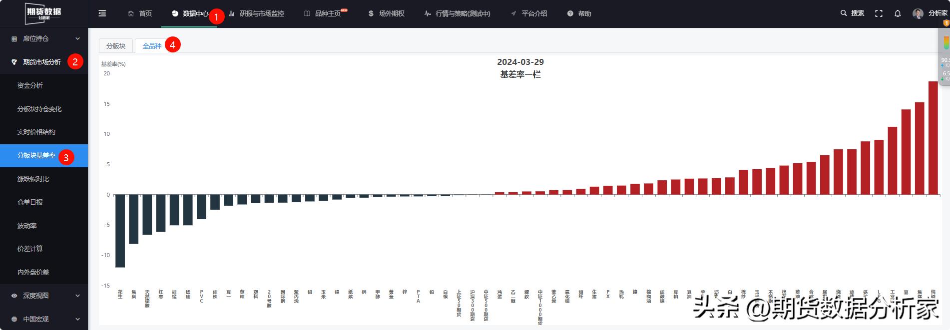 期货分析基差,期货分析家