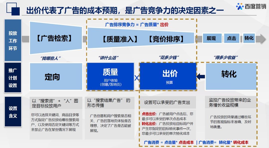 百度搜索出价“家族”新增一将，其能解决哪些场景、诉求呢？
