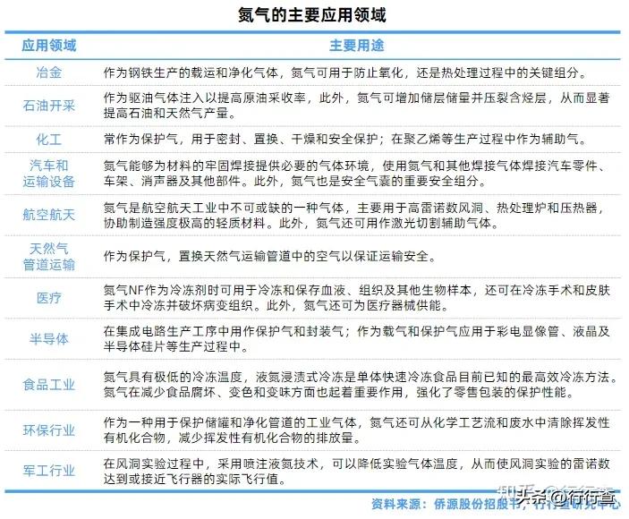 工业氧气氩气氮气用途,氧气氮气氦气氖气的主要用途