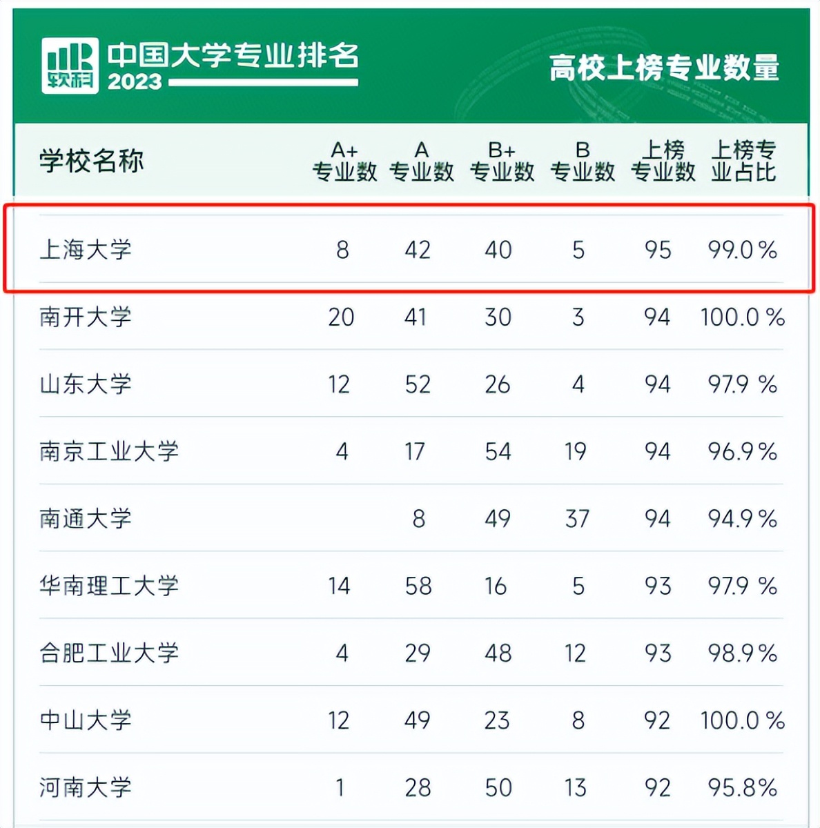 全国第18名！“2023软科中国大学专业排名”公布，上海大学95个专业上榜！
