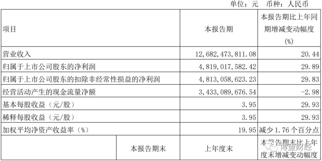 山西汾酒一季度营收,山西汾酒未来10年市值会达到多少