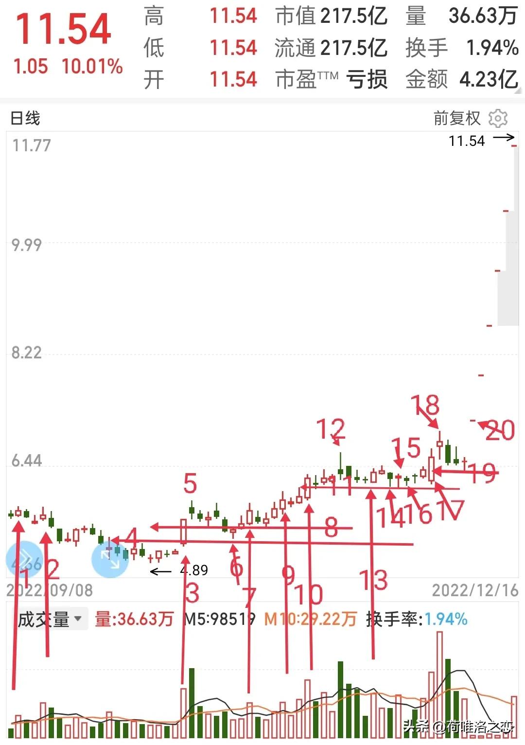 复盘板块龙头股,牛股龙头股的特征