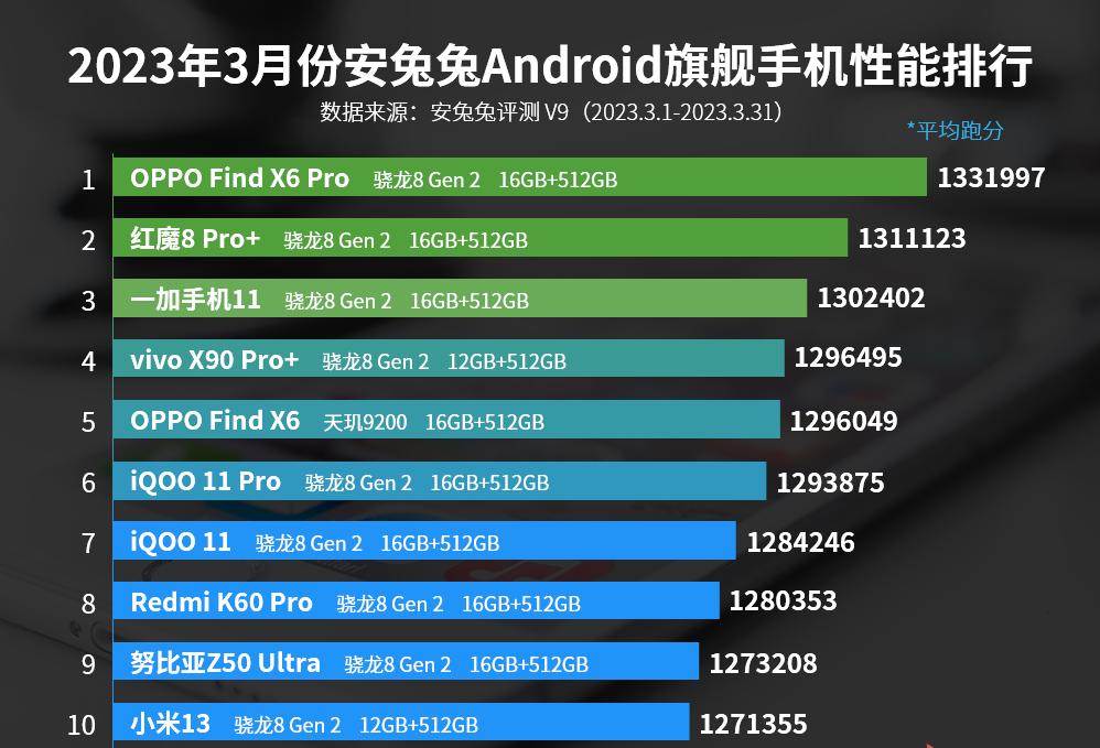 oppofindx6pro和findx6区别,oppofindx6pro和14promax性能对比