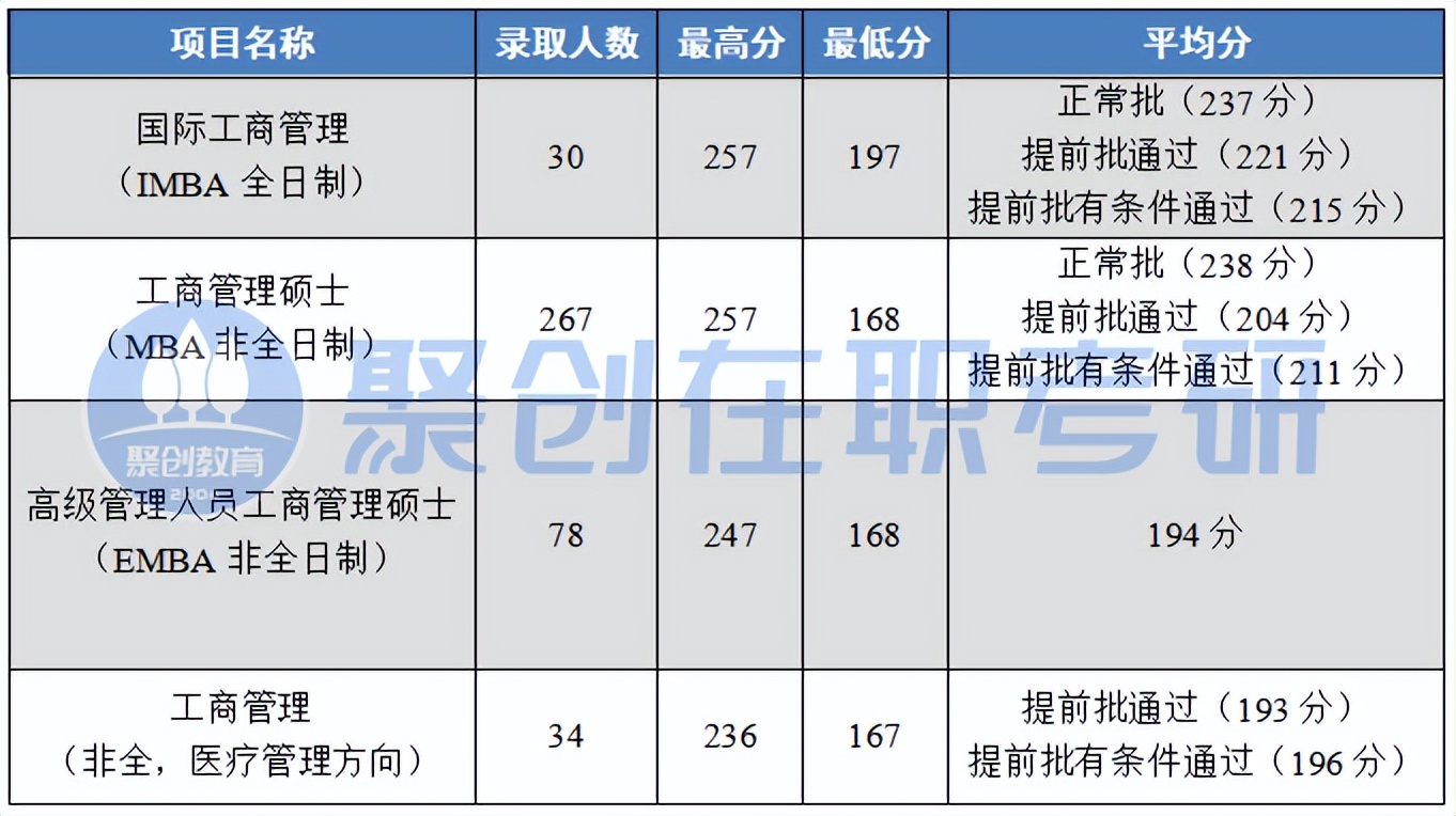 择校分析|中山大学（E）MBA好考吗？中大2023年录取情况分析