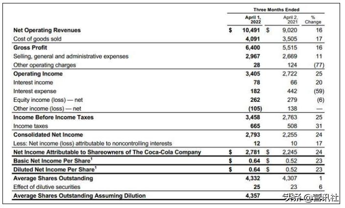 可口可乐被曝一员工不得购买竞品 (可口可乐被曝员工不得购费买竞品)