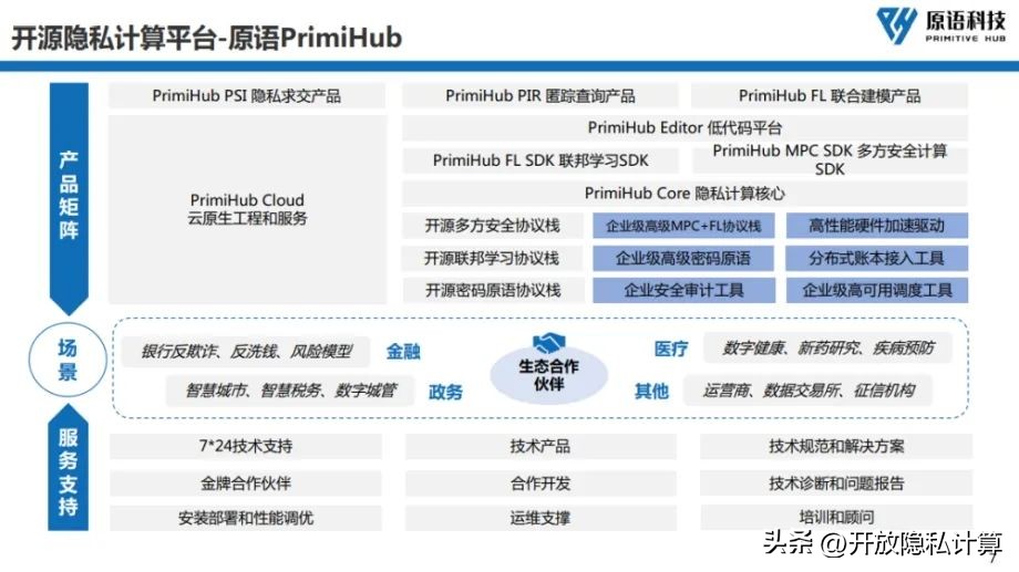 公开课|李延凯：开源隐私计算赋能数据合规流通（附PPT）