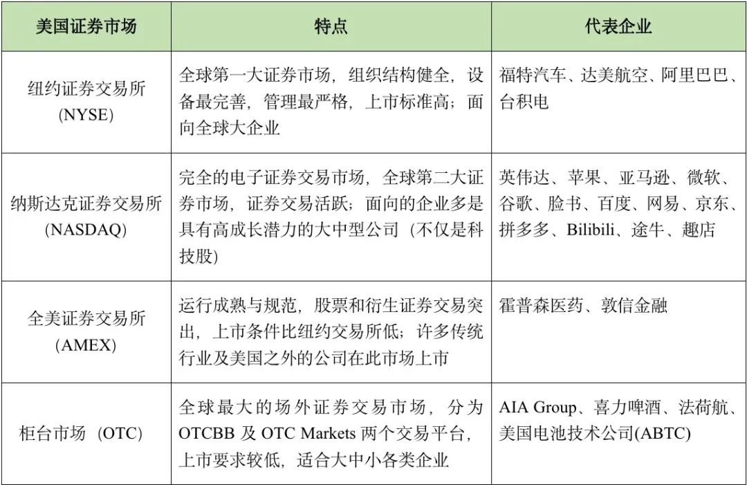 美股上市监管规则变化,美股上市条件和流程