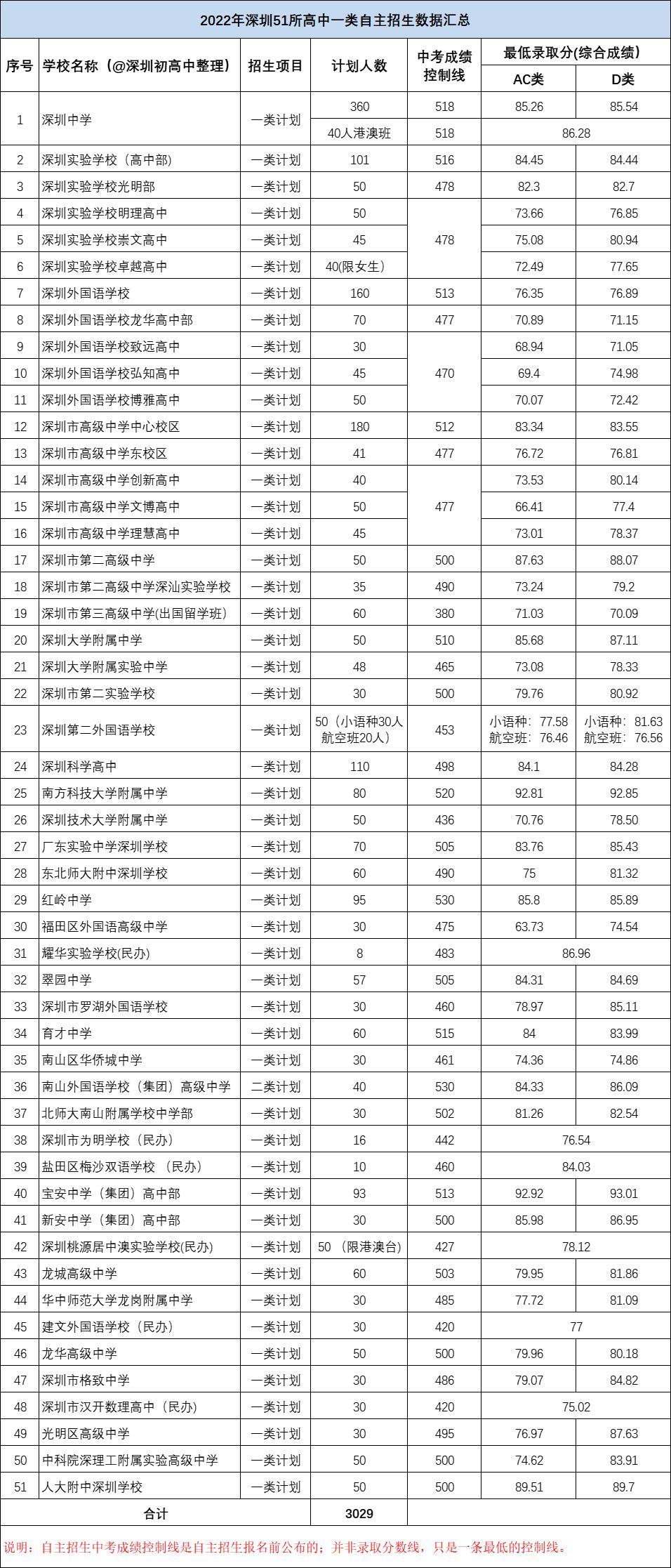 2021年深圳中考自主招生一类条件,深圳中考自主招生时间表