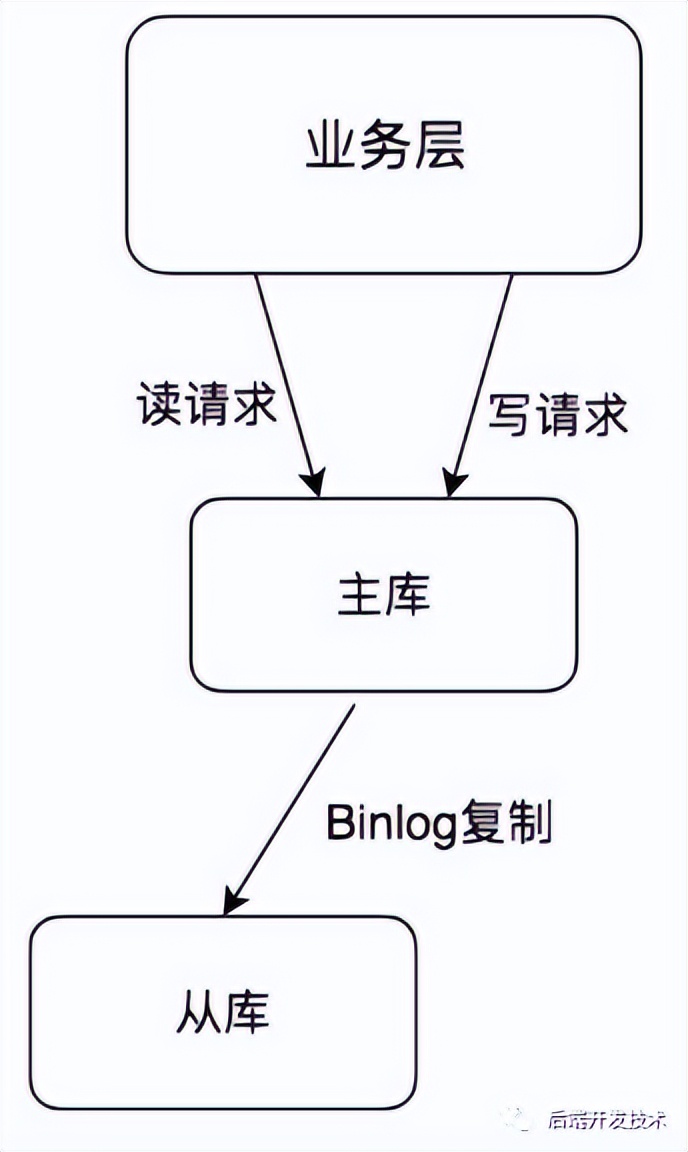 mysql主从数据不一致需要关联吗,mysql主从怎么保证数据一致