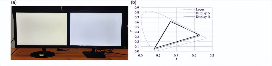 通过各种照明环境下显示器的颜色标准，进行颜色修正和调整均衡性