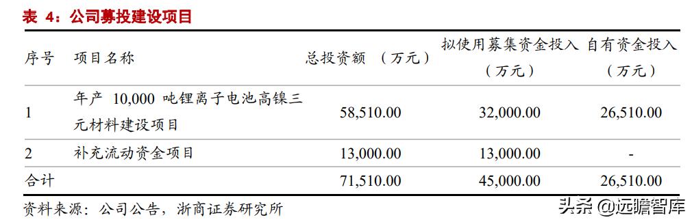 正极材料前三名丰元股份,丰元股份锂电池正极材料生产基地